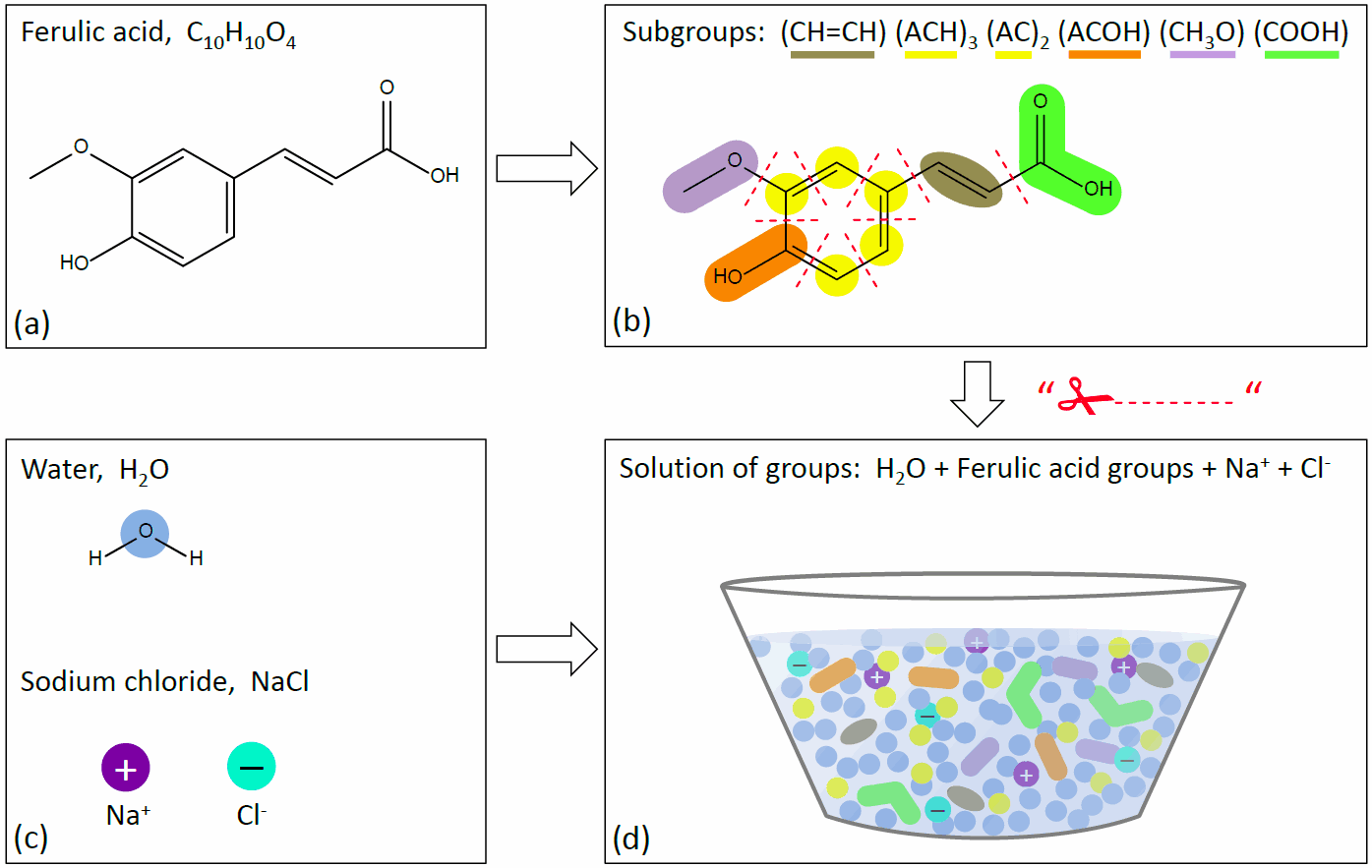 Fig. 3: Sketch of AIOMFAC subgroup assignments and solution of group mixing.