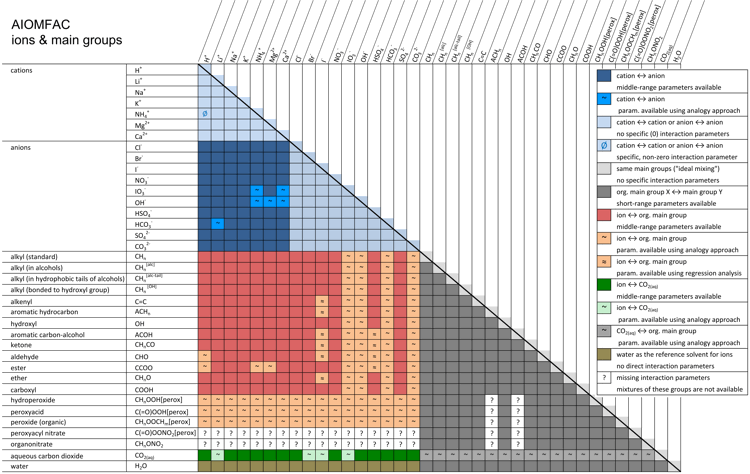 Fig. 4: AIOMFAC interaction matrix.