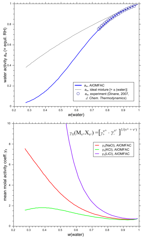 Fig. H3: Example 1 output graphs.